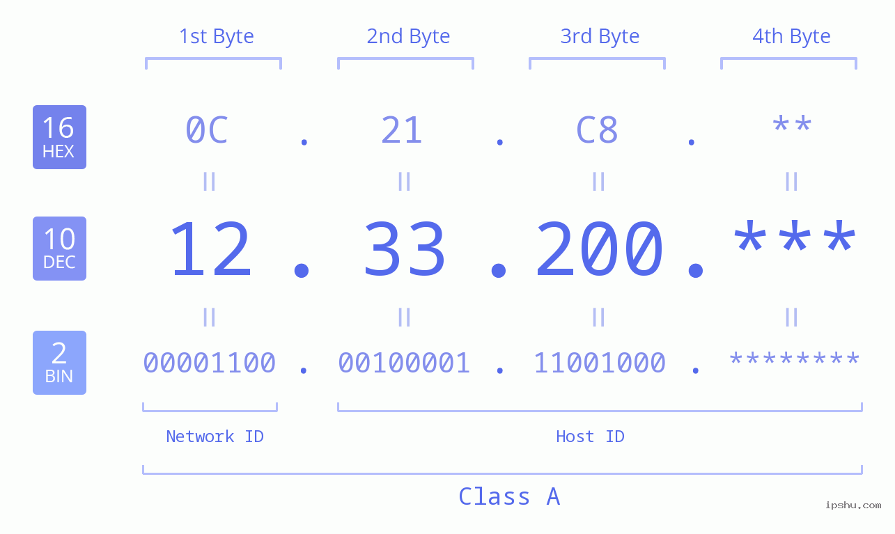IP Address: 12.33.200 Data Structure Chart BIN DEC HEX IPv4: 12.33.200 Network Class, Net ID, Host ID