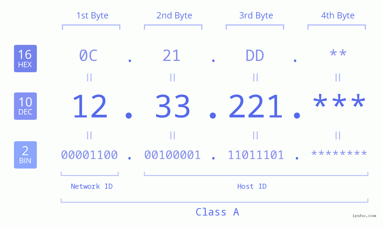 IP Address: 12.33.221 Data Structure Chart BIN DEC HEX IPv4: 12.33.221 Network Class, Net ID, Host ID