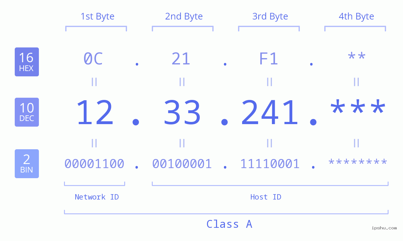 IP Address: 12.33.241 Data Structure Chart BIN DEC HEX IPv4: 12.33.241 Network Class, Net ID, Host ID