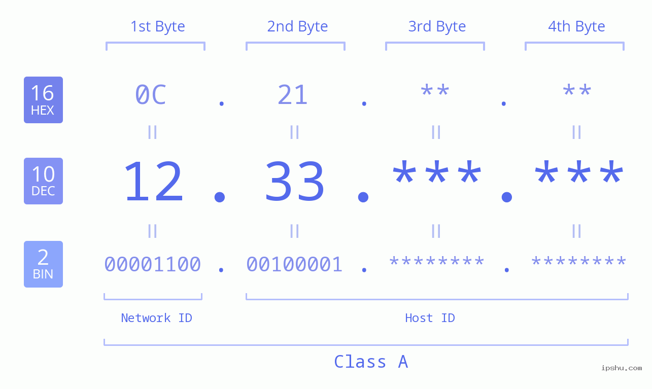 IPv4: 12.33 Network Class, Net ID, Host ID