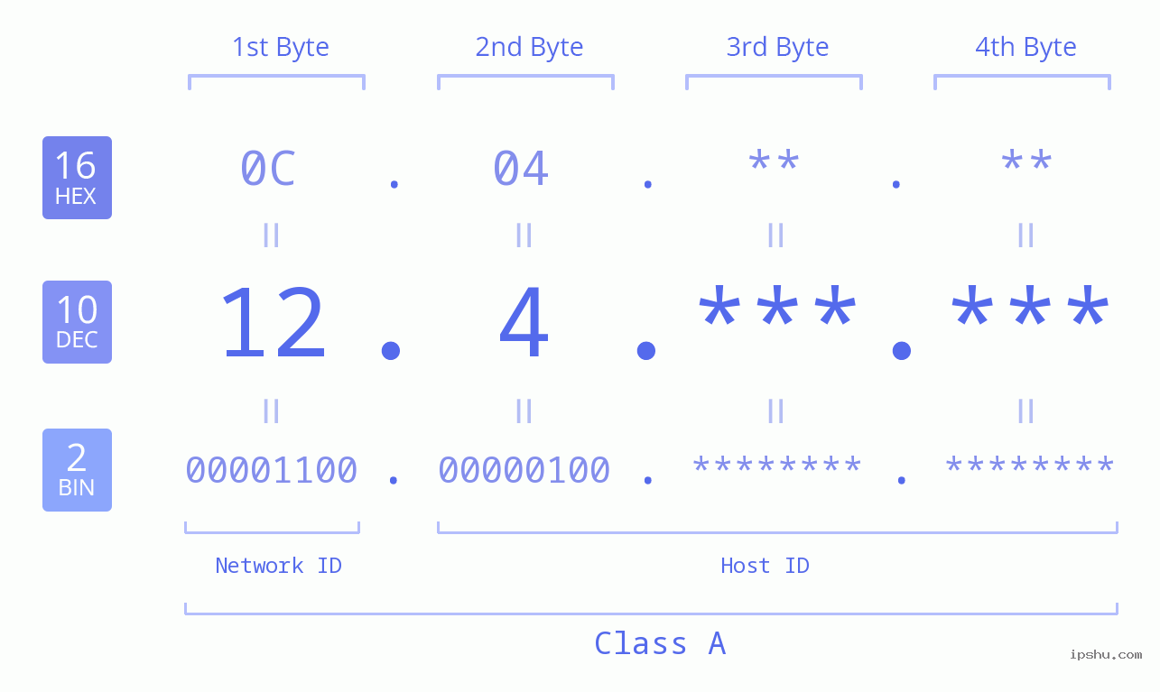 IPv4: 12.4 Network Class, Net ID, Host ID