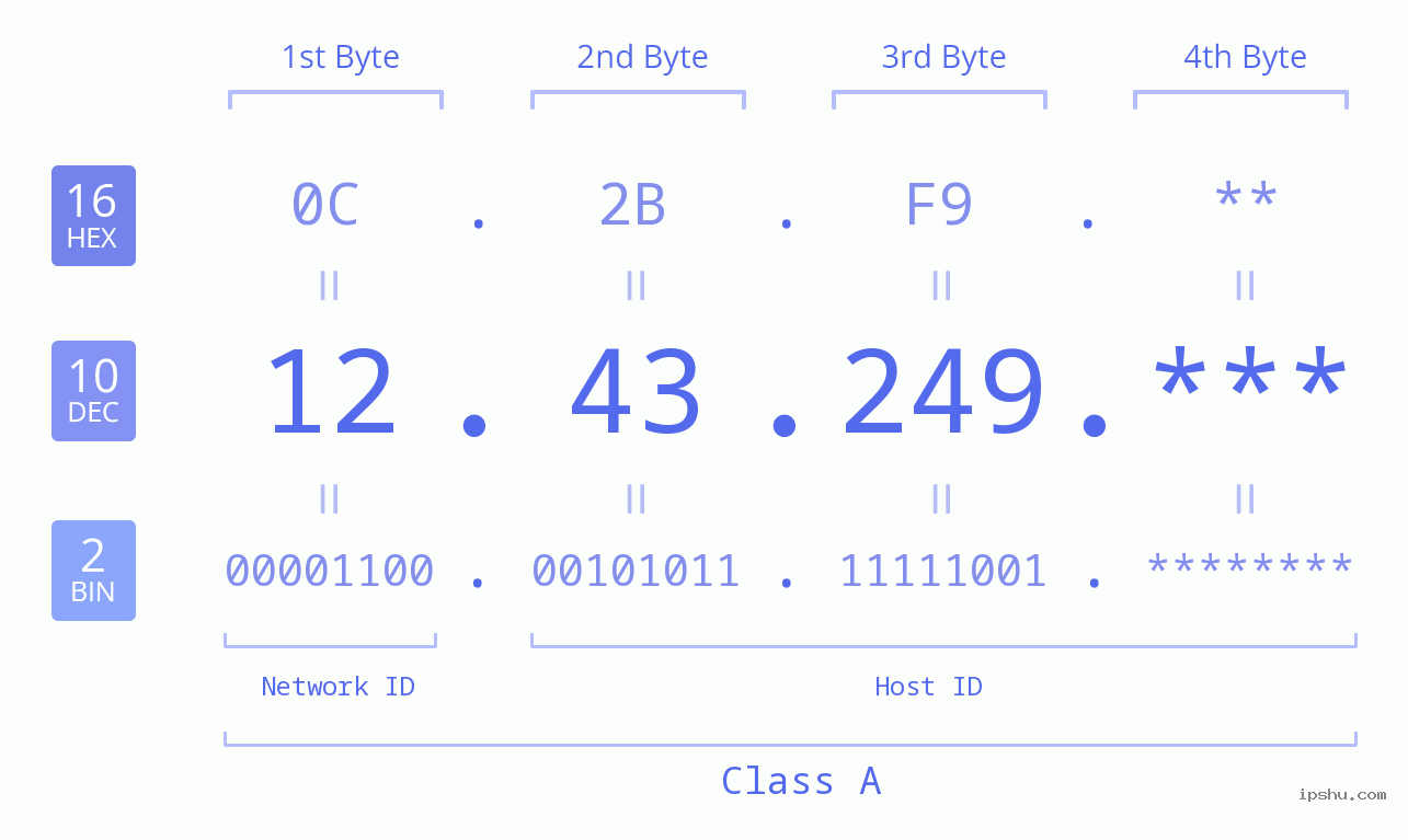 IP Address: 12.43.249 Data Structure Chart BIN DEC HEX IPv4: 12.43.249 Network Class, Net ID, Host ID