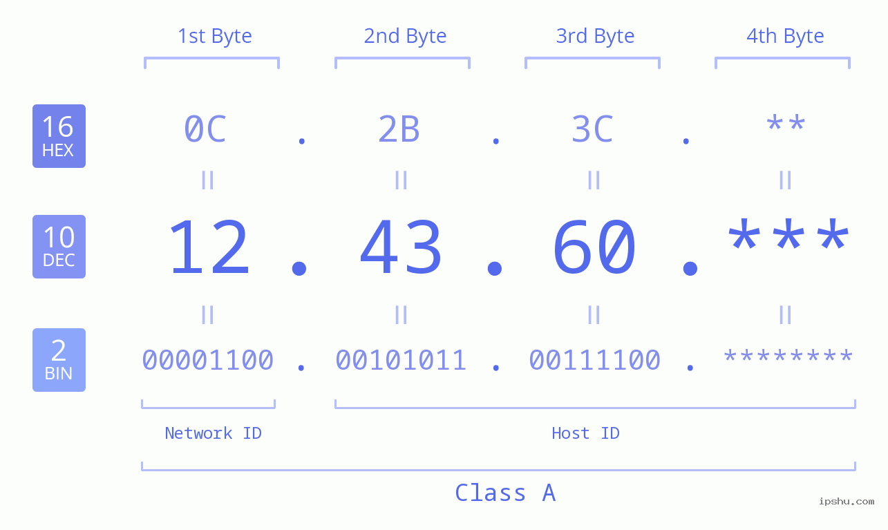 IP Address: 12.43.60 Data Structure Chart BIN DEC HEX IPv4: 12.43.60 Network Class, Net ID, Host ID