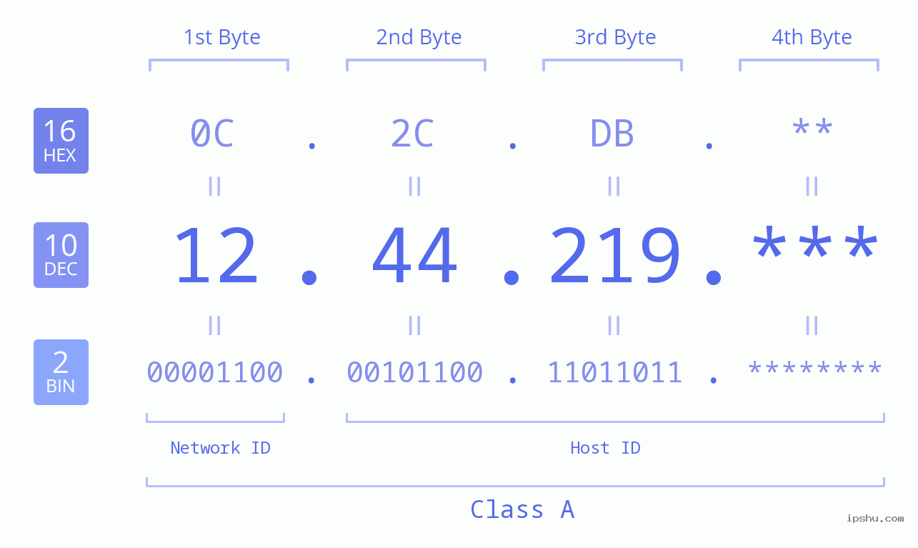 IP Address: 12.44.219 Data Structure Chart BIN DEC HEX IPv4: 12.44.219 Network Class, Net ID, Host ID