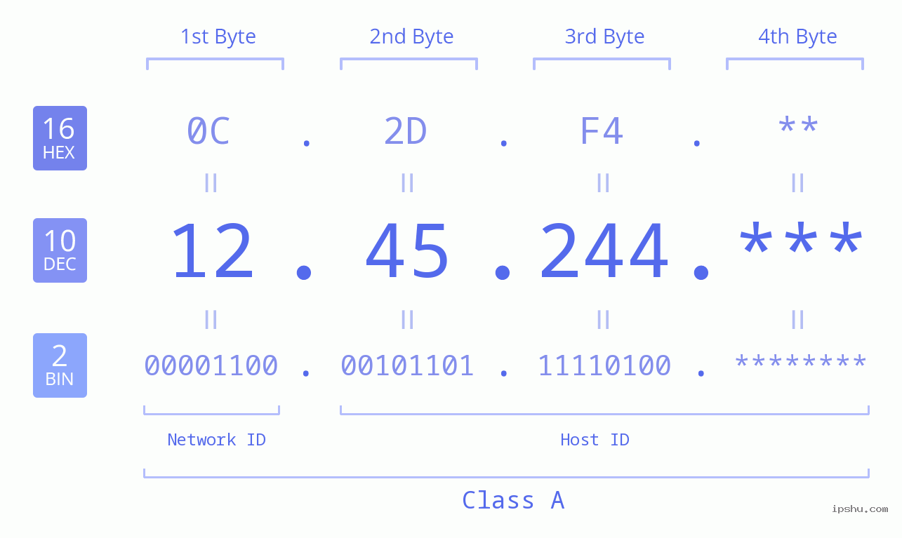IP Address: 12.45.244 Data Structure Chart BIN DEC HEX IPv4: 12.45.244 Network Class, Net ID, Host ID