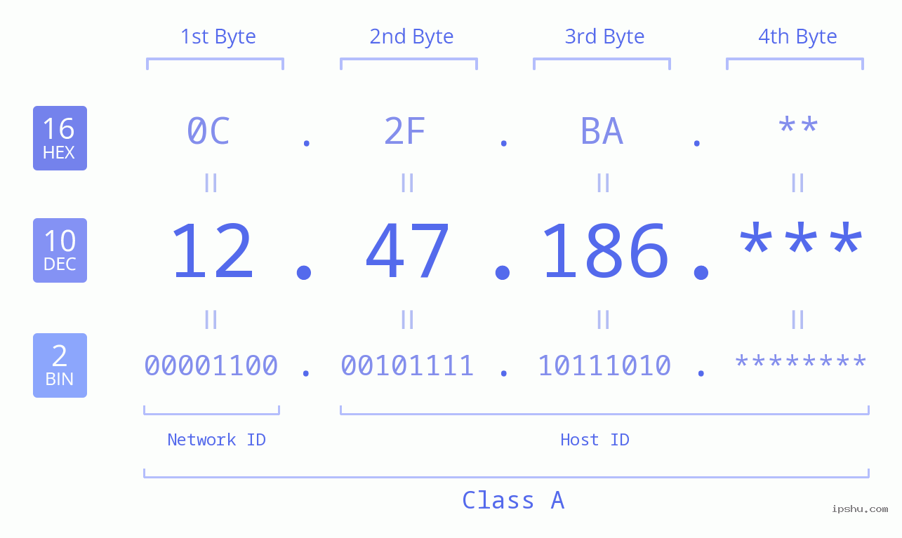 IP Address: 12.47.186 Data Structure Chart BIN DEC HEX IPv4: 12.47.186 Network Class, Net ID, Host ID