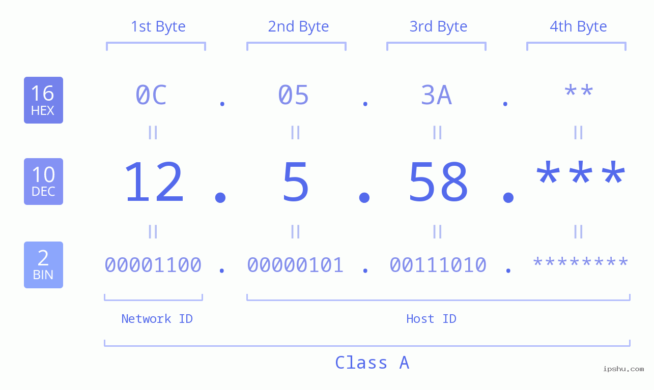 IP Address: 12.5.58 Data Structure Chart BIN DEC HEX IPv4: 12.5.58 Network Class, Net ID, Host ID