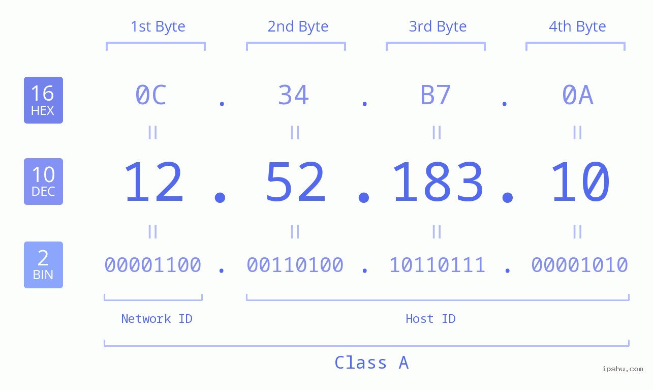 IP Address: 12.52.183.10 Data Structure Chart BIN DEC HEX IPv4: 12.52.183.10 Network Class, Net ID, Host ID