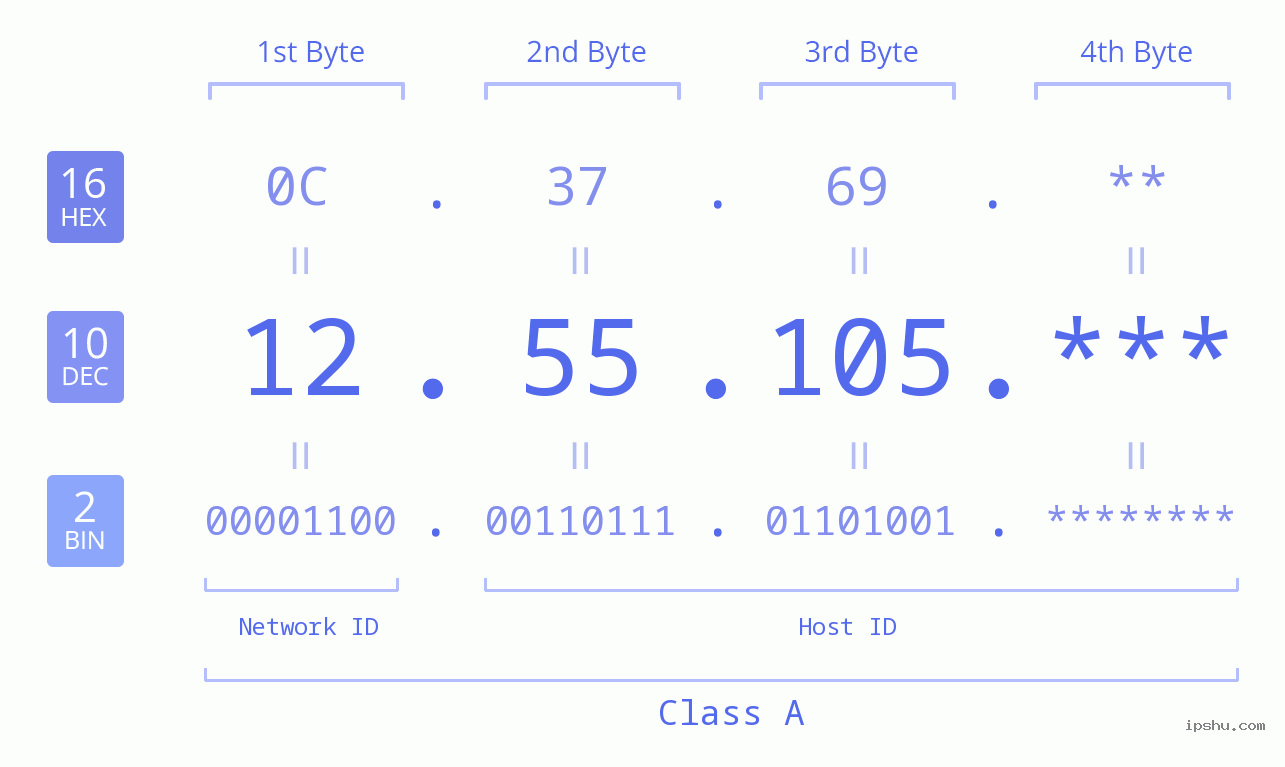IP Address: 12.55.105 Data Structure Chart BIN DEC HEX IPv4: 12.55.105 Network Class, Net ID, Host ID