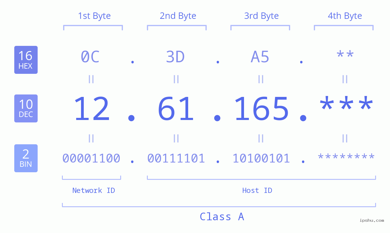 IP Address: 12.61.165 Data Structure Chart BIN DEC HEX IPv4: 12.61.165 Network Class, Net ID, Host ID