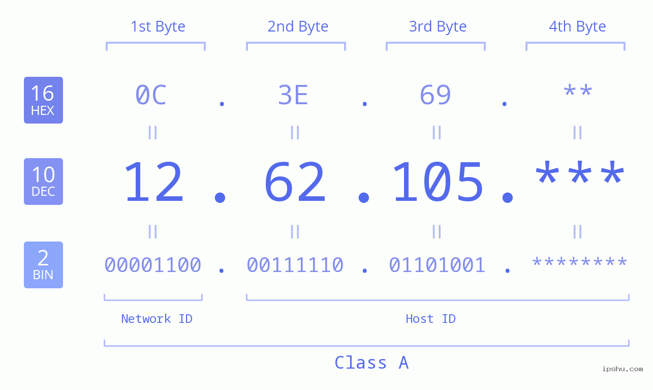 IP Address: 12.62.105 Data Structure Chart BIN DEC HEX IPv4: 12.62.105 Network Class, Net ID, Host ID