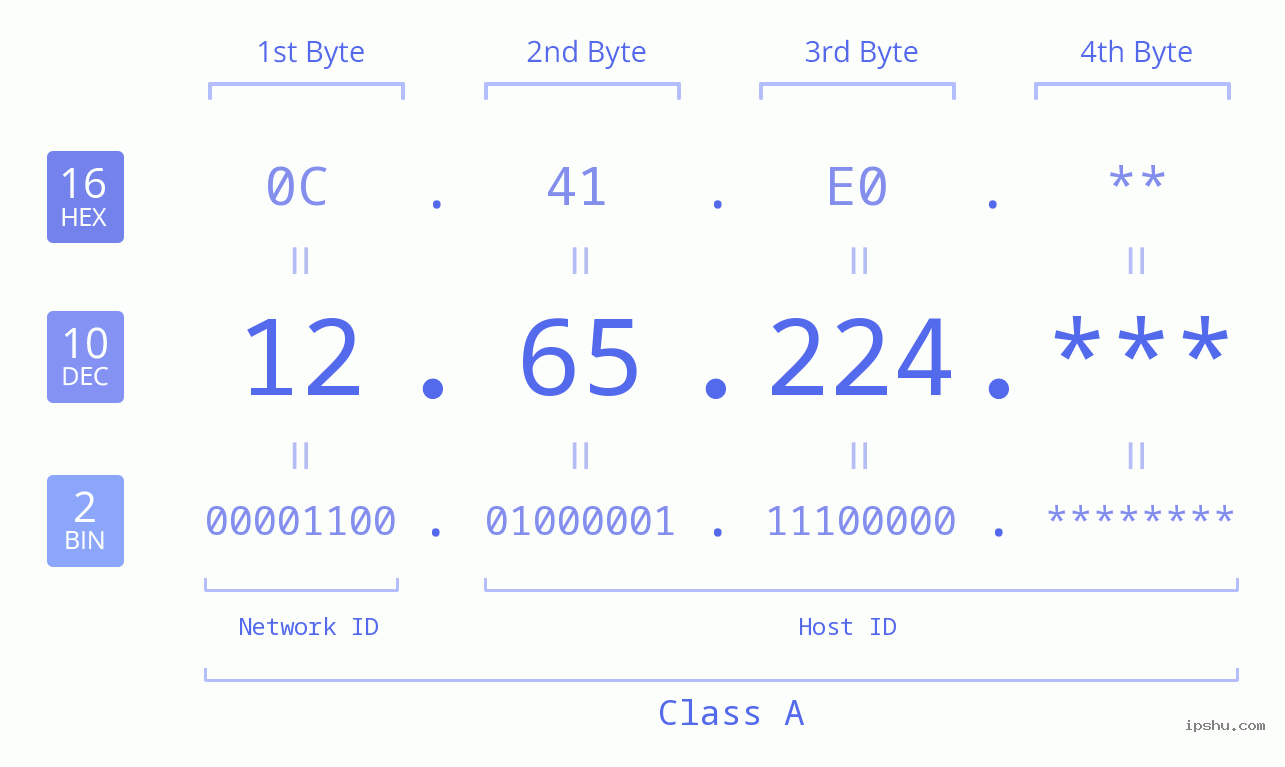 IP Address: 12.65.224 Data Structure Chart BIN DEC HEX IPv4: 12.65.224 Network Class, Net ID, Host ID
