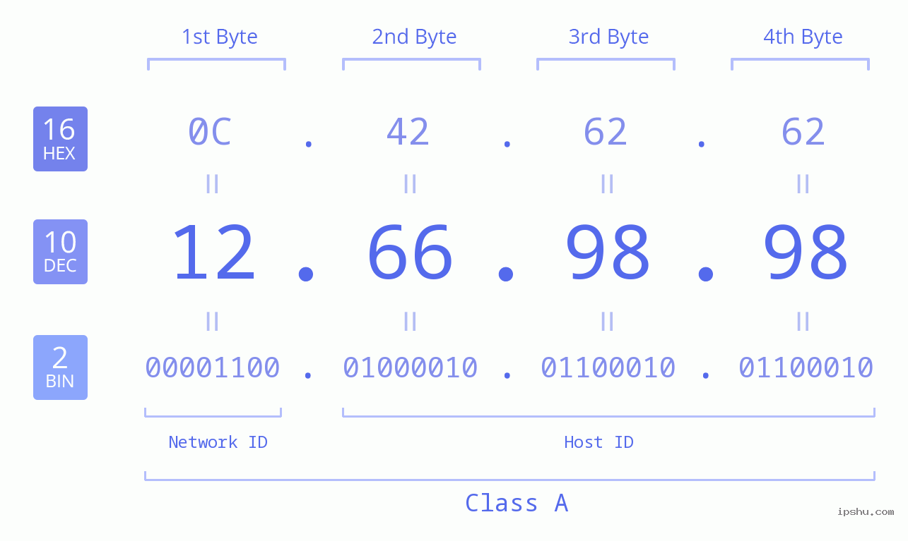 IPv4: 12.66.98.98 Network Class, Net ID, Host ID