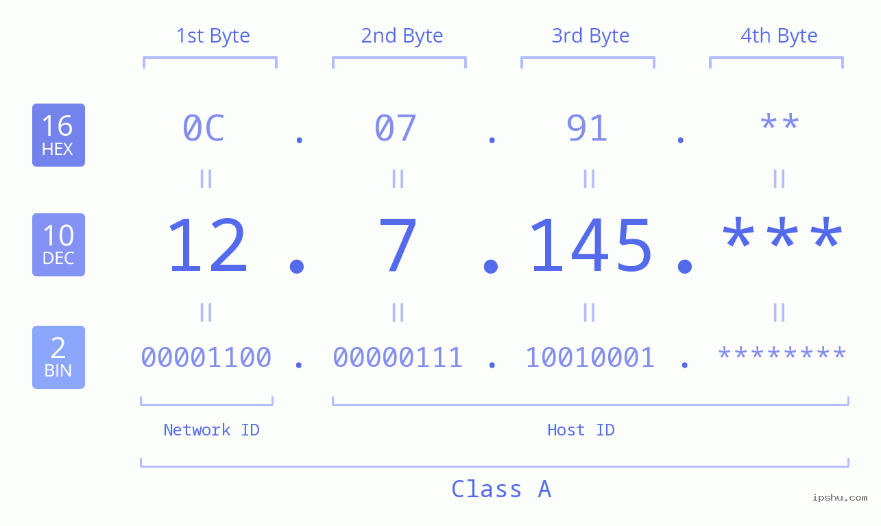 IP Address: 12.7.145 Data Structure Chart BIN DEC HEX IPv4: 12.7.145 Network Class, Net ID, Host ID