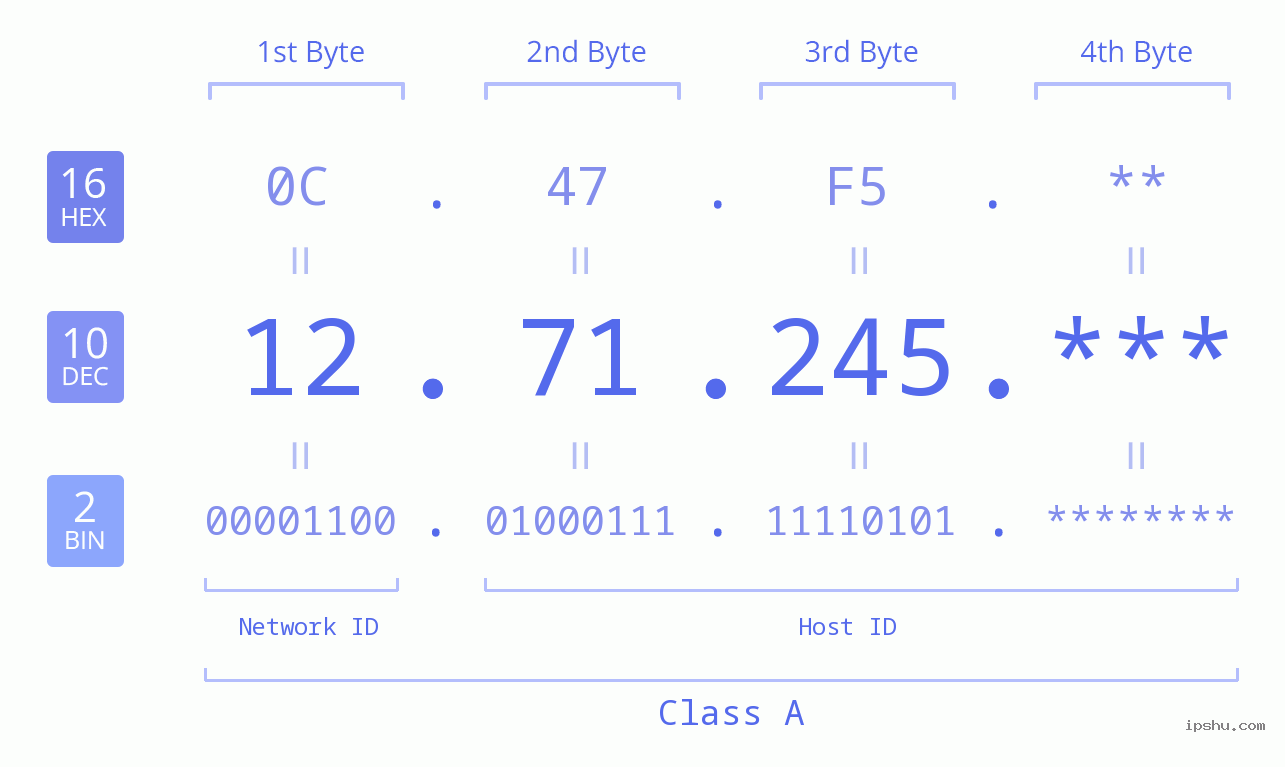 IP Address: 12.71.245 Data Structure Chart BIN DEC HEX IPv4: 12.71.245 Network Class, Net ID, Host ID