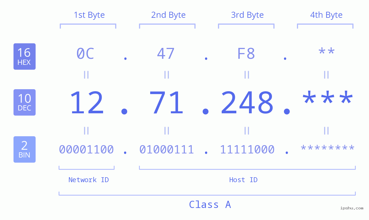 IP Address: 12.71.248 Data Structure Chart BIN DEC HEX IPv4: 12.71.248 Network Class, Net ID, Host ID