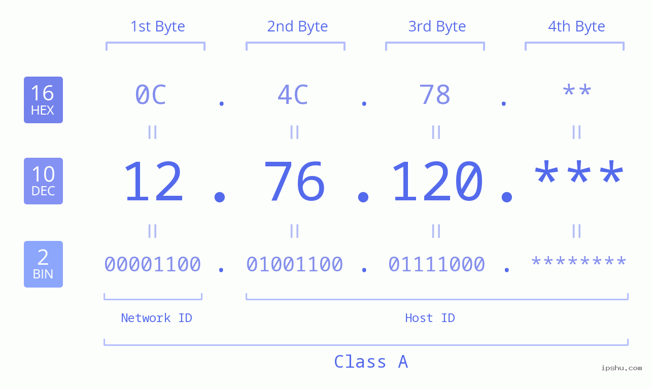 IP Address: 12.76.120 Data Structure Chart BIN DEC HEX IPv4: 12.76.120 Network Class, Net ID, Host ID
