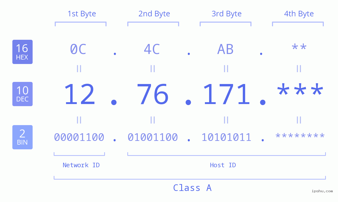 IP Address: 12.76.171 Data Structure Chart BIN DEC HEX IPv4: 12.76.171 Network Class, Net ID, Host ID