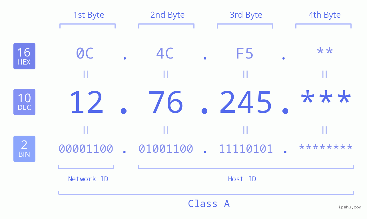 IP Address: 12.76.245 Data Structure Chart BIN DEC HEX IPv4: 12.76.245 Network Class, Net ID, Host ID