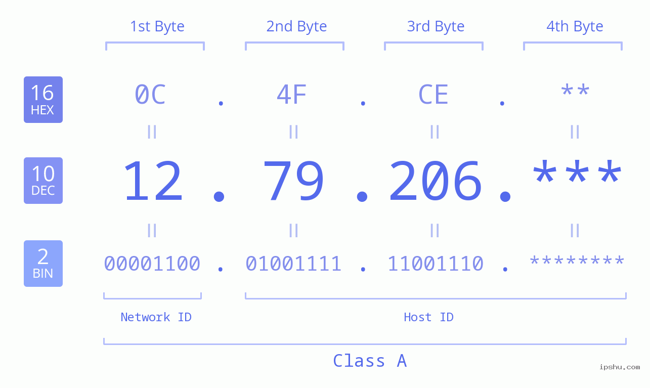 IP Address: 12.79.206 Data Structure Chart BIN DEC HEX IPv4: 12.79.206 Network Class, Net ID, Host ID