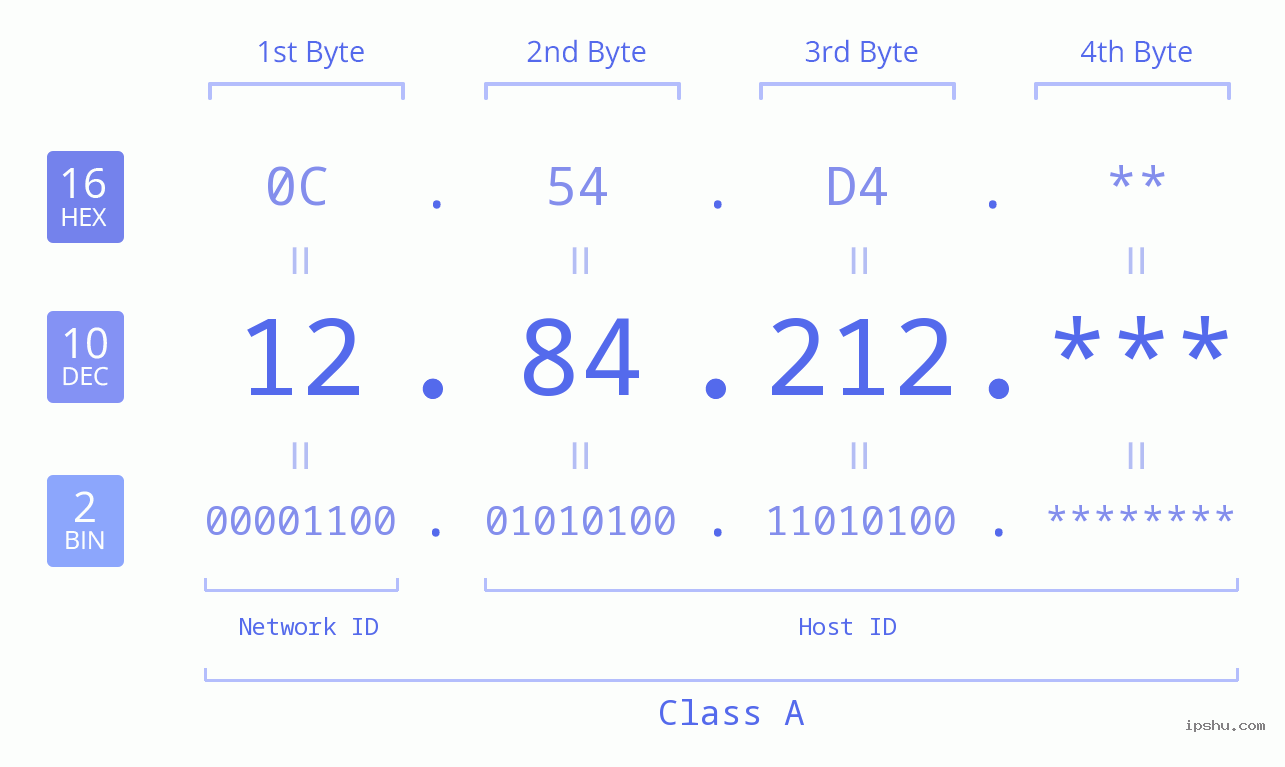 IP Address: 12.84.212 Data Structure Chart BIN DEC HEX IPv4: 12.84.212 Network Class, Net ID, Host ID