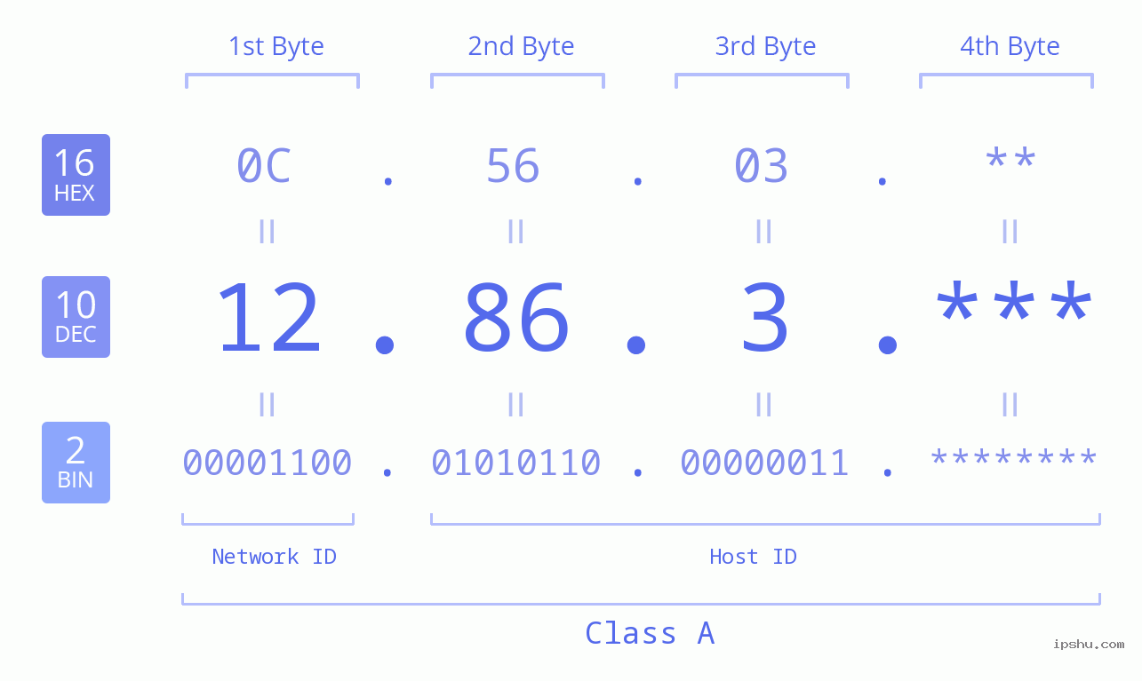 IP Address: 12.86.3 Data Structure Chart BIN DEC HEX IPv4: 12.86.3 Network Class, Net ID, Host ID