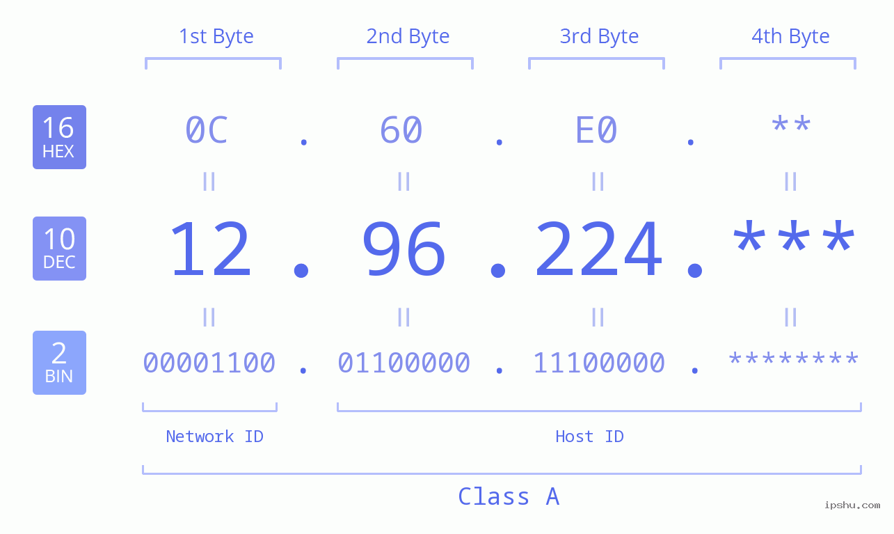 IP Address: 12.96.224 Data Structure Chart BIN DEC HEX IPv4: 12.96.224 Network Class, Net ID, Host ID