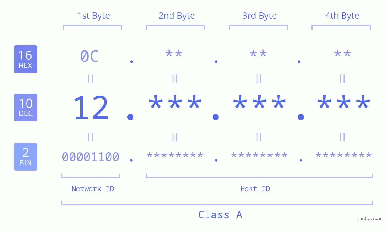 IPv4: 12 Network Class, Net ID, Host ID