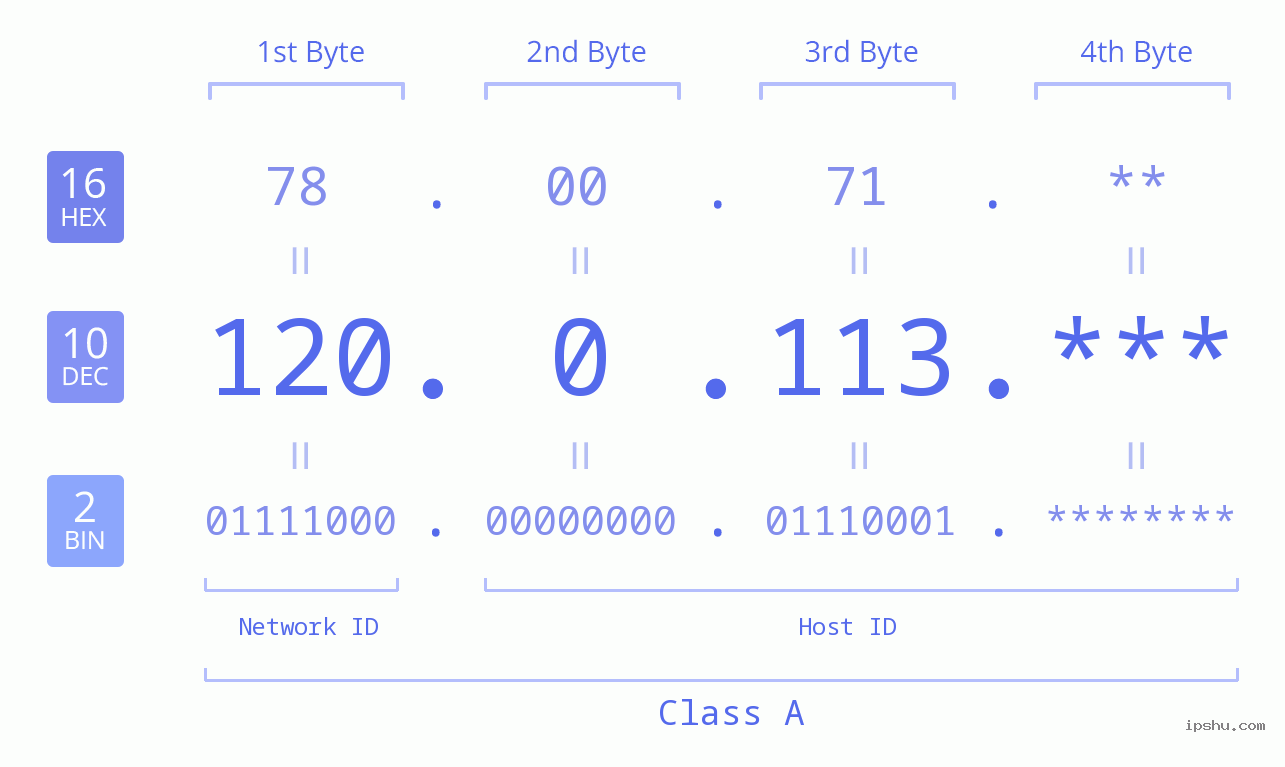 IPv4: 120.0.113 Network Class, Net ID, Host ID