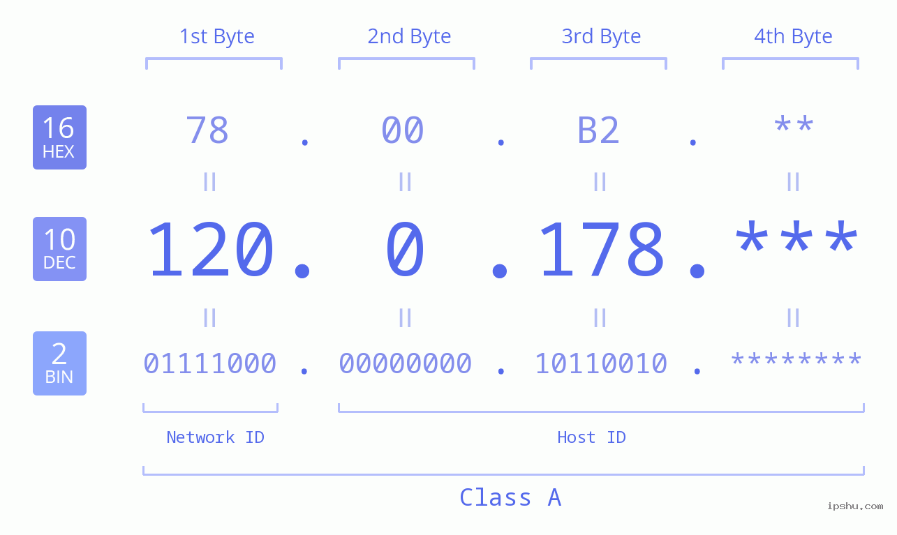 IPv4: 120.0.178 Network Class, Net ID, Host ID