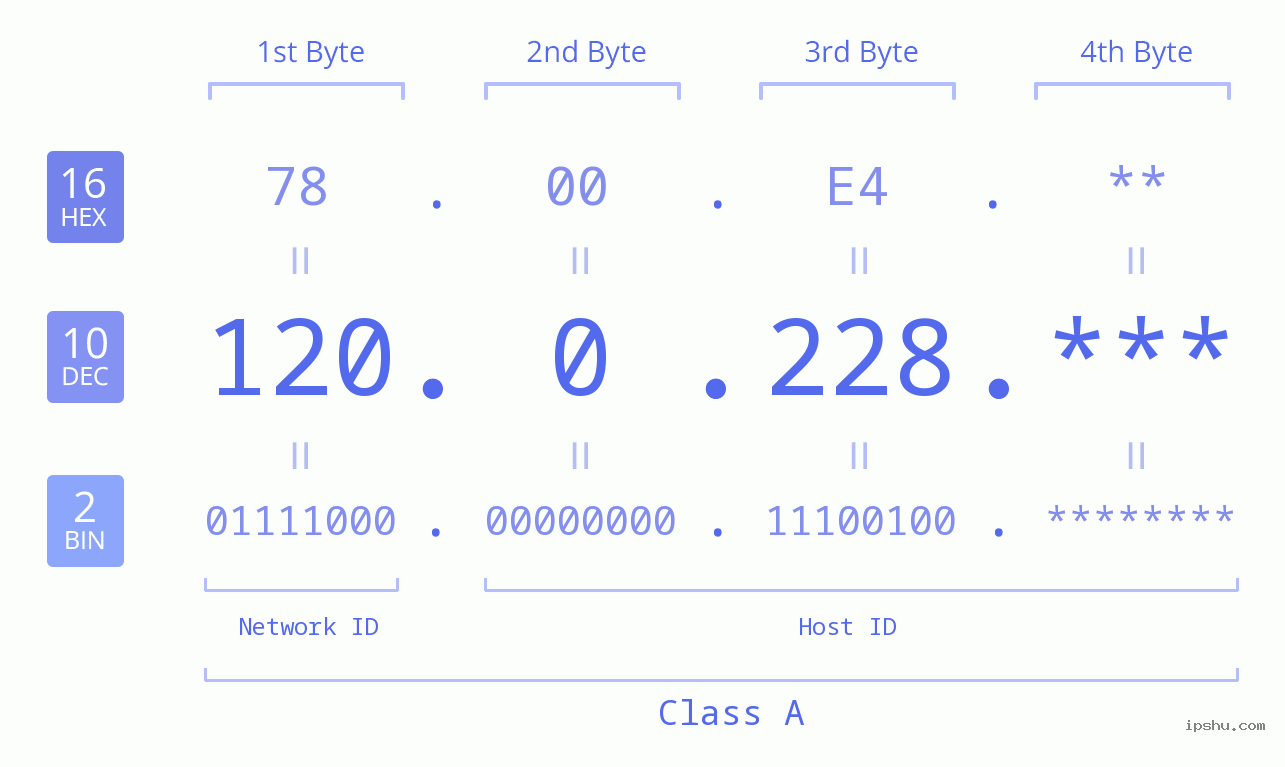 IPv4: 120.0.228 Network Class, Net ID, Host ID