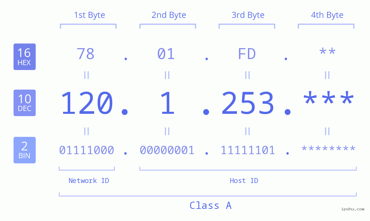 IP Address: 120.1.253 Data Structure Chart BIN DEC HEX IPv4: 120.1.253 Network Class, Net ID, Host ID