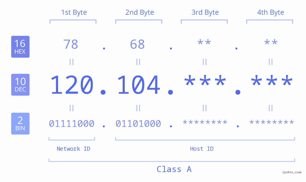 IP Address: 120.104 Data Structure Chart BIN DEC HEX IPv4: 120.104 Network Class, Net ID, Host ID