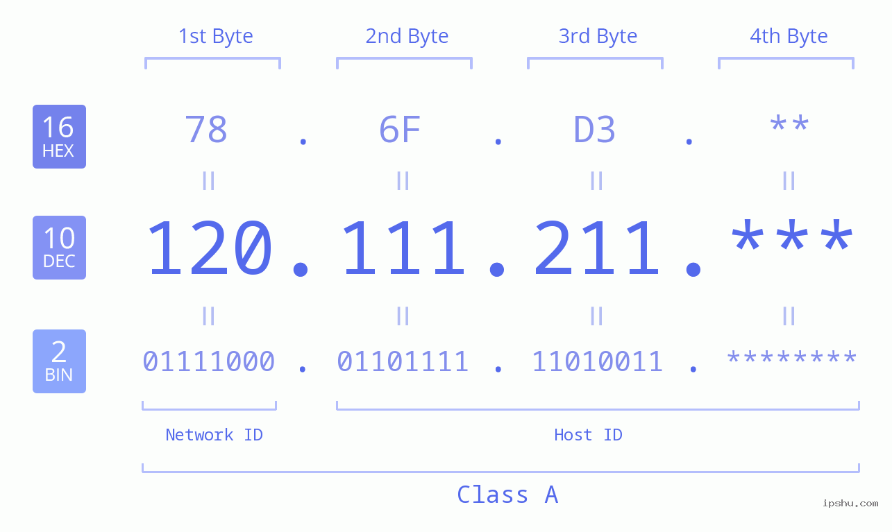 IP Address: 120.111.211 Data Structure Chart BIN DEC HEX IPv4: 120.111.211 Network Class, Net ID, Host ID