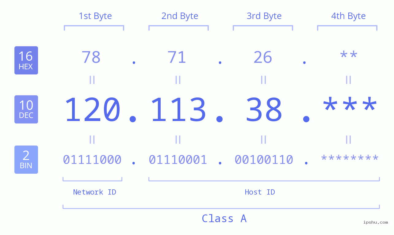 IP Address: 120.113.38 Data Structure Chart BIN DEC HEX IPv4: 120.113.38 Network Class, Net ID, Host ID