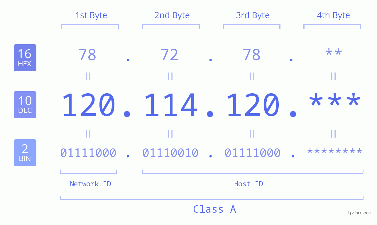 IP Address: 120.114.120 Data Structure Chart BIN DEC HEX IPv4: 120.114.120 Network Class, Net ID, Host ID