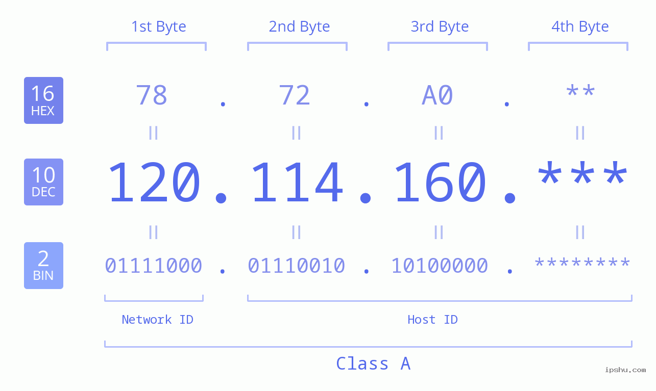 IP Address: 120.114.160 Data Structure Chart BIN DEC HEX IPv4: 120.114.160 Network Class, Net ID, Host ID
