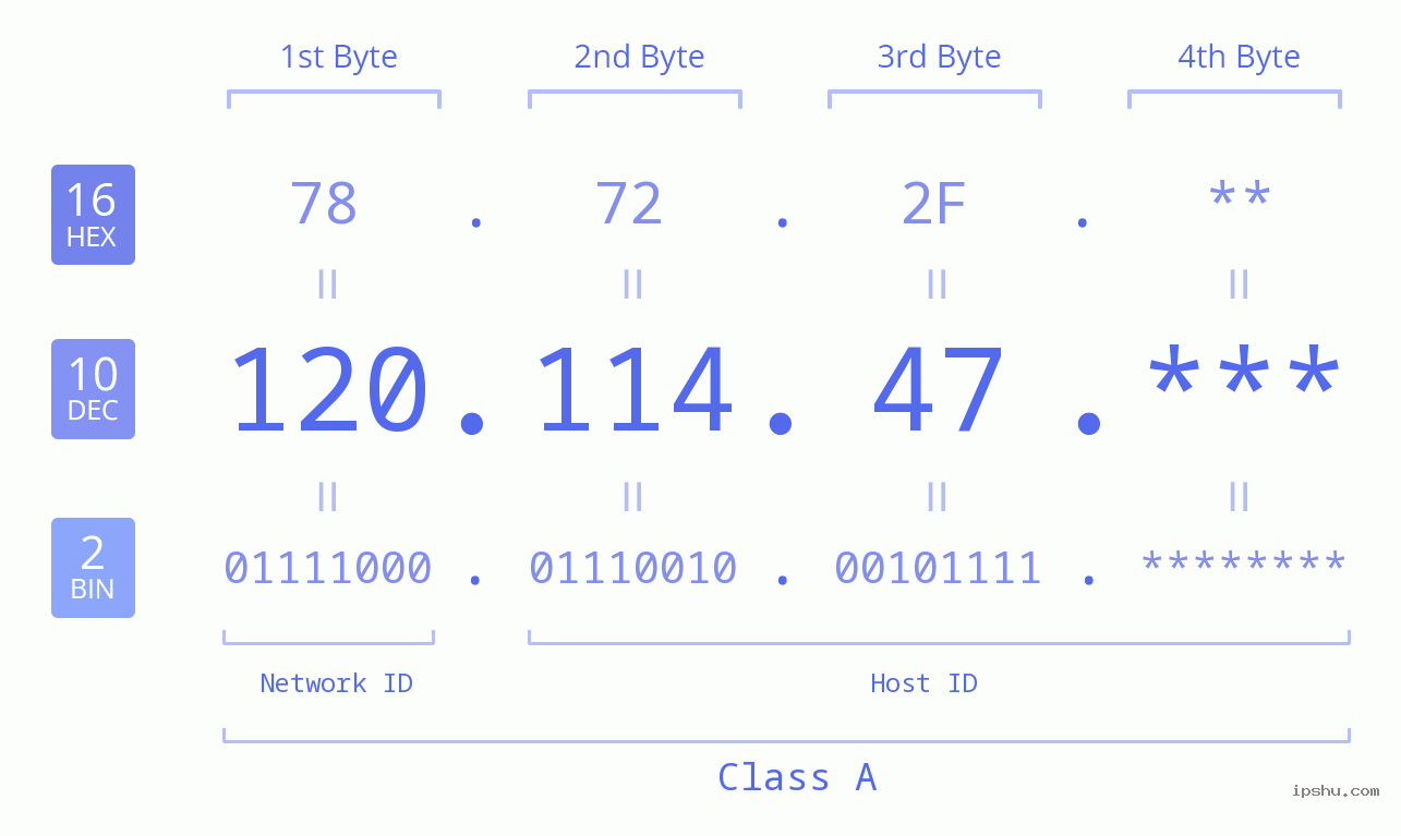 IP Address: 120.114.47 Data Structure Chart BIN DEC HEX IPv4: 120.114.47 Network Class, Net ID, Host ID