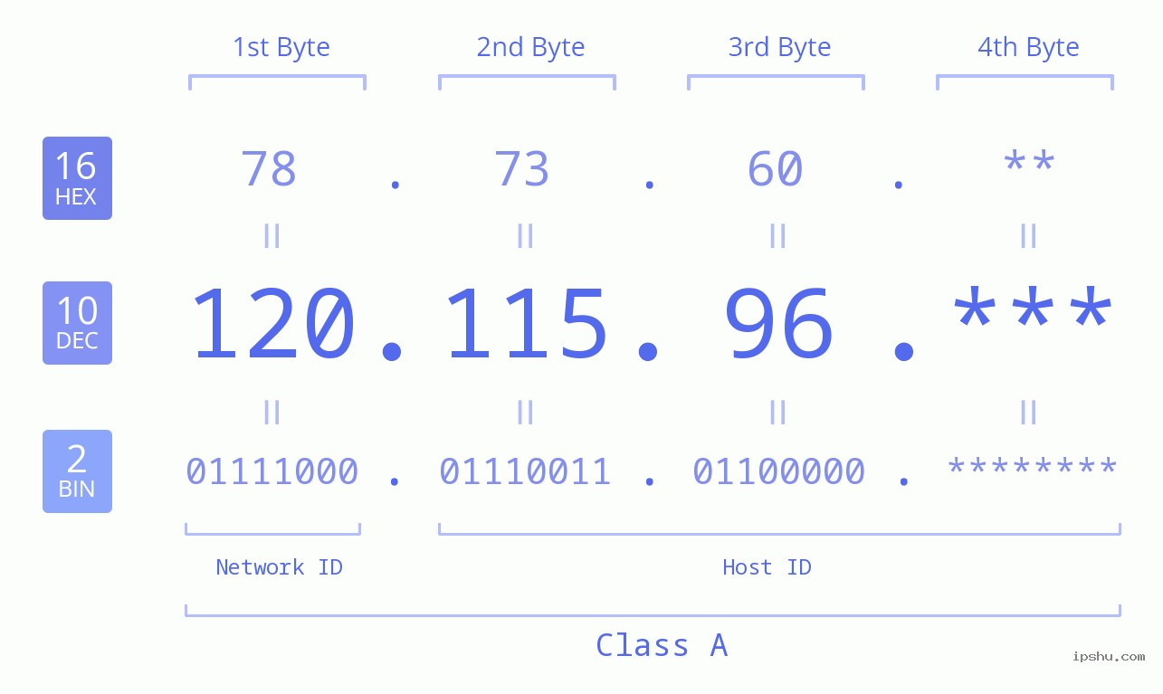 IP Address: 120.115.96 Data Structure Chart BIN DEC HEX IPv4: 120.115.96 Network Class, Net ID, Host ID