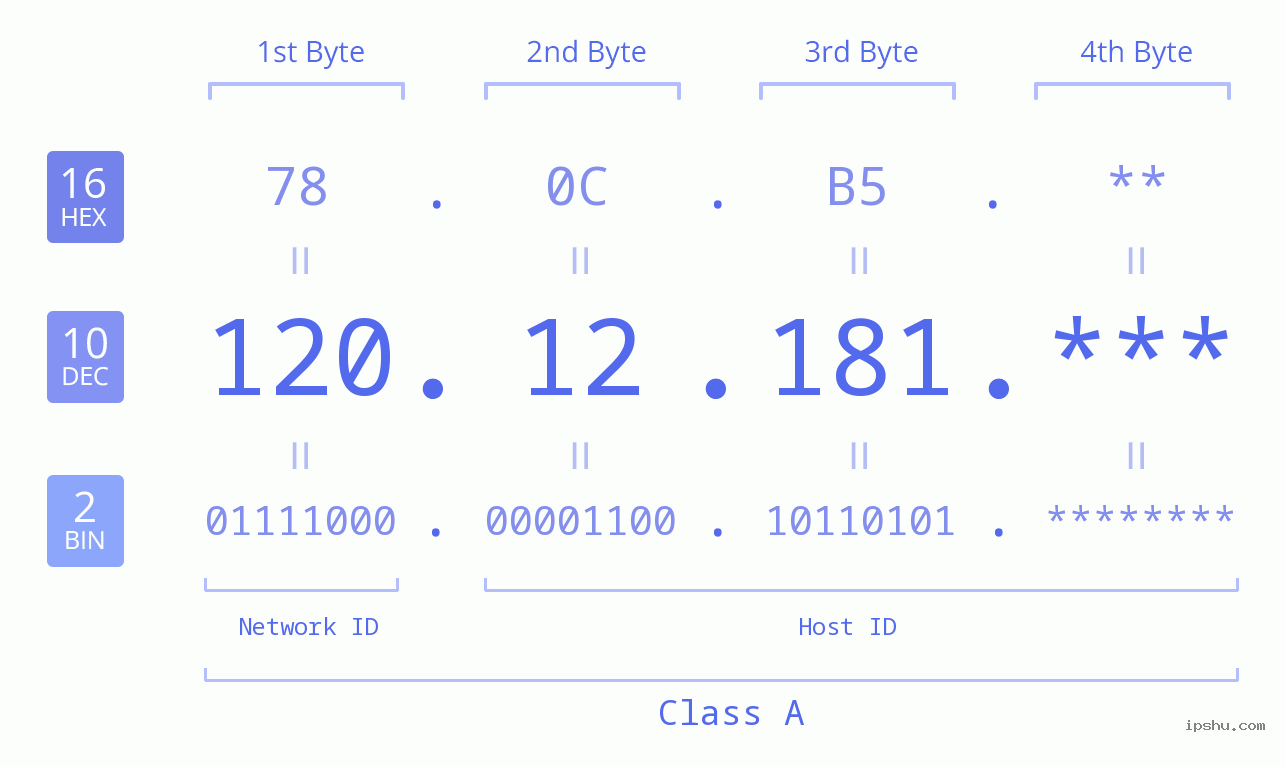 IP Address: 120.12.181 Data Structure Chart BIN DEC HEX IPv4: 120.12.181 Network Class, Net ID, Host ID