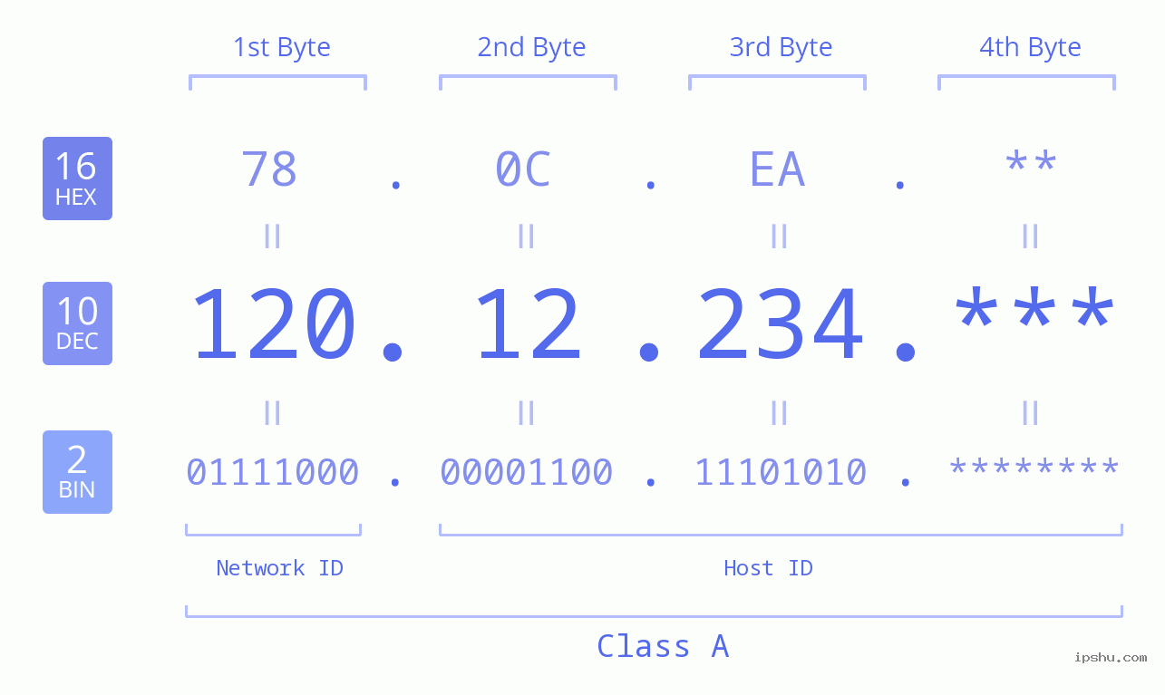 IP Address: 120.12.234 Data Structure Chart BIN DEC HEX IPv4: 120.12.234 Network Class, Net ID, Host ID