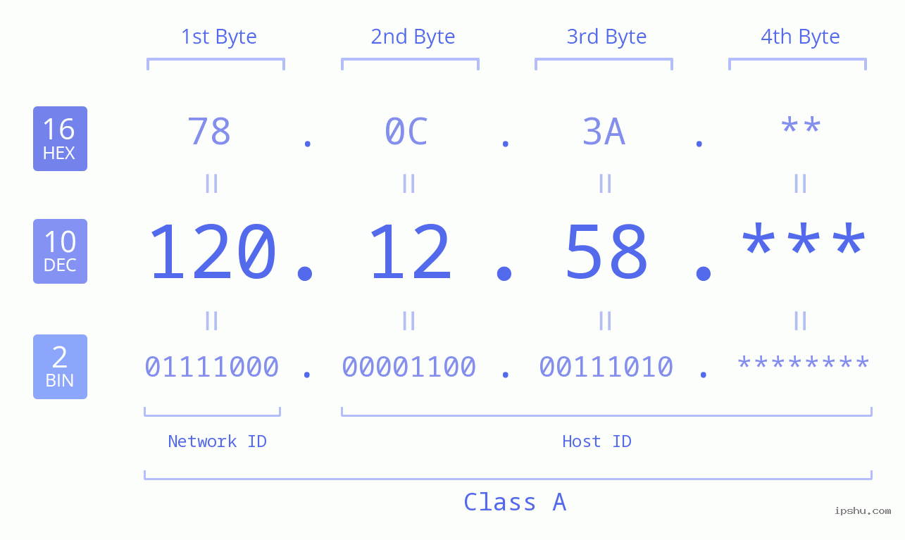 IP Address: 120.12.58 Data Structure Chart BIN DEC HEX IPv4: 120.12.58 Network Class, Net ID, Host ID