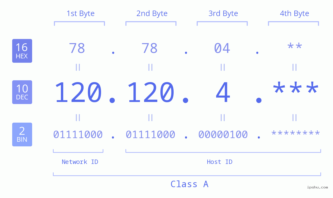 IP Address: 120.120.4 Data Structure Chart BIN DEC HEX IPv4: 120.120.4 Network Class, Net ID, Host ID