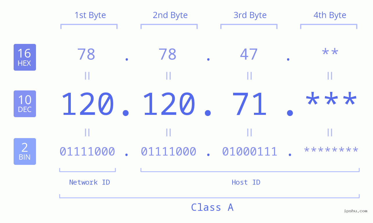IP Address: 120.120.71 Data Structure Chart BIN DEC HEX IPv4: 120.120.71 Network Class, Net ID, Host ID