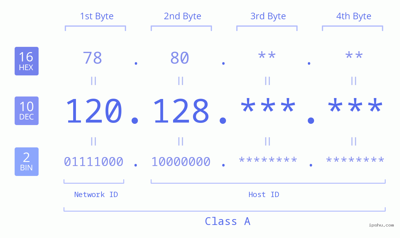 IPv4: 120.128 Network Class, Net ID, Host ID