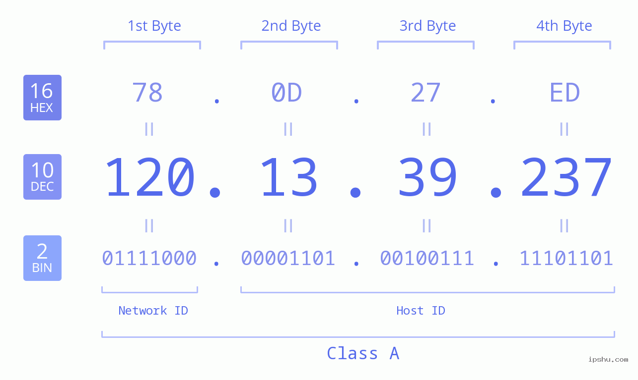 IPv4: 120.13.39.237 Network Class, Net ID, Host ID