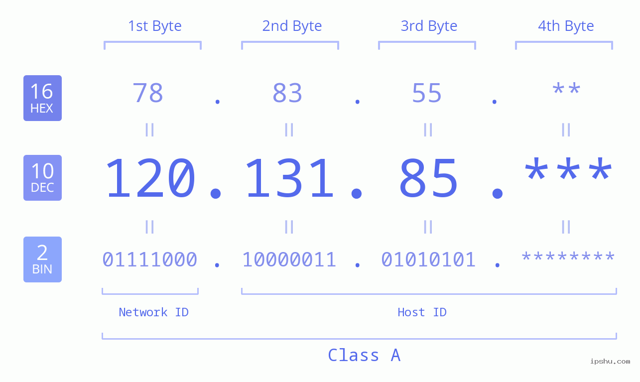 IP Address: 120.131.85 Data Structure Chart BIN DEC HEX IPv4: 120.131.85 Network Class, Net ID, Host ID