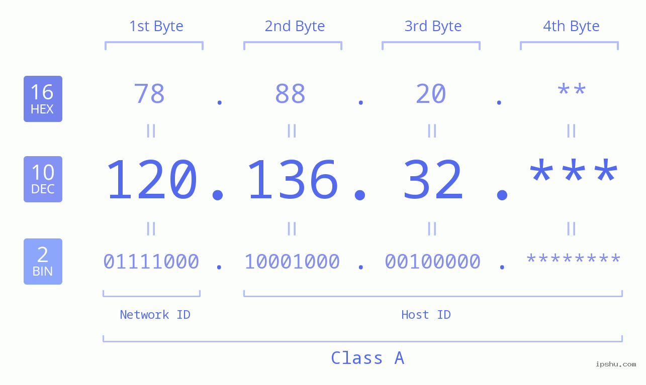 IP Address: 120.136.32 Data Structure Chart BIN DEC HEX IPv4: 120.136.32 Network Class, Net ID, Host ID