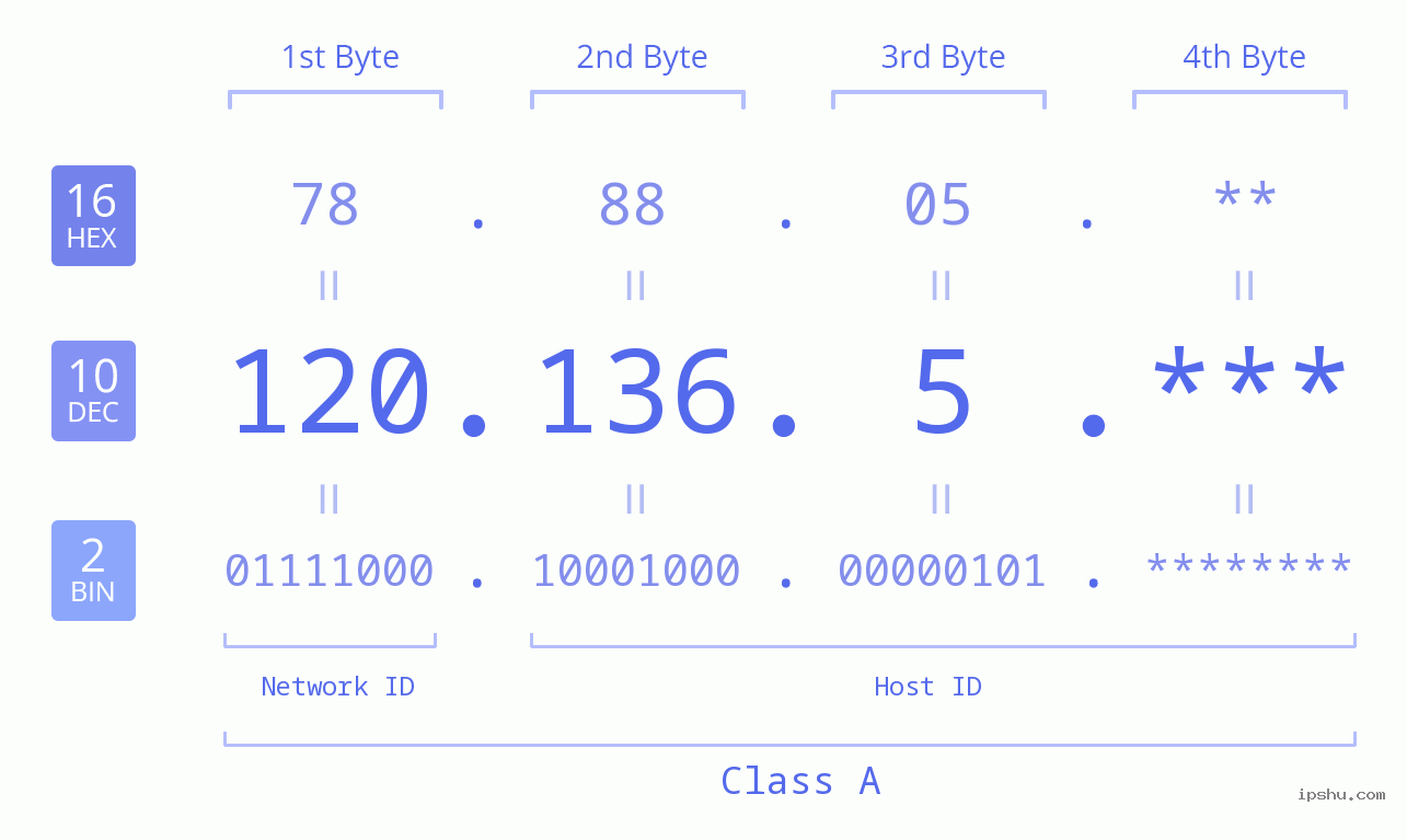 IPv4: 120.136.5 Network Class, Net ID, Host ID