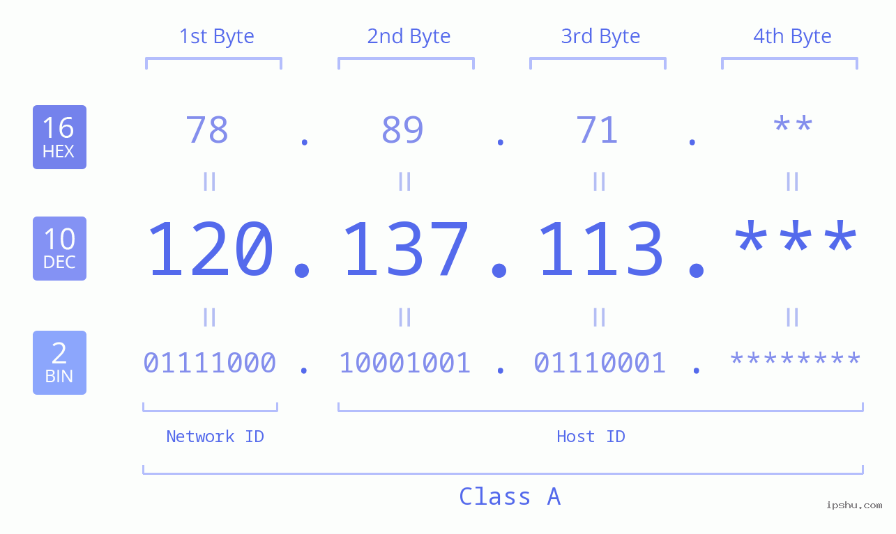 IP Address: 120.137.113 Data Structure Chart BIN DEC HEX IPv4: 120.137.113 Network Class, Net ID, Host ID